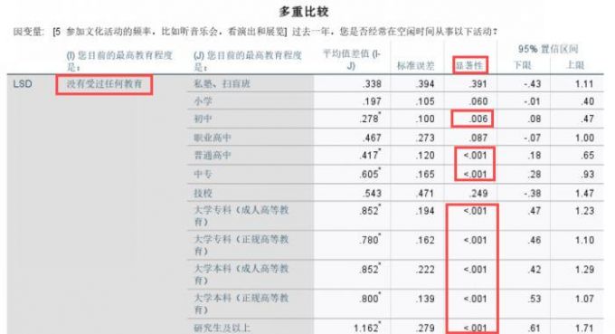 没有受过任何教育的组与其他组两两比较的结果