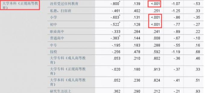 大学本科的组与其他组两两比较的结果