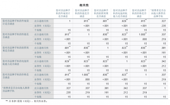 查看相关性表格