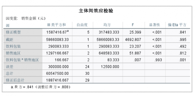 主体间效应检验