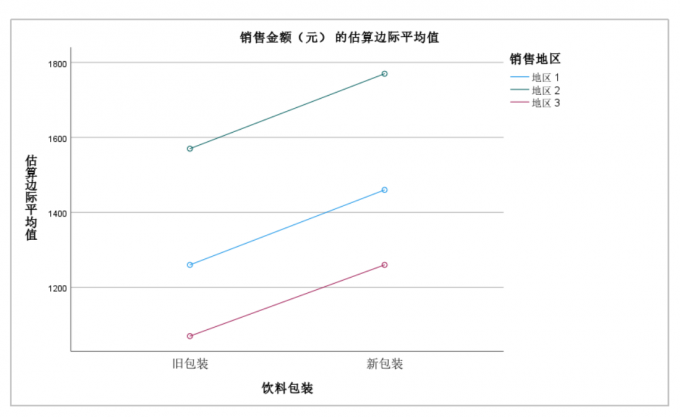销售金额的估算边际平均值