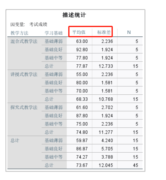 描述统计表