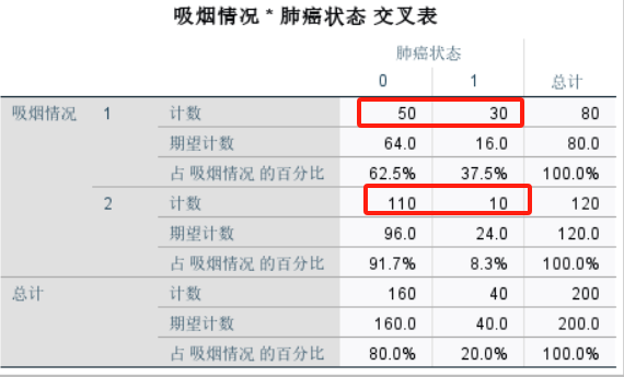 吸烟情况*肺癌状态交叉表