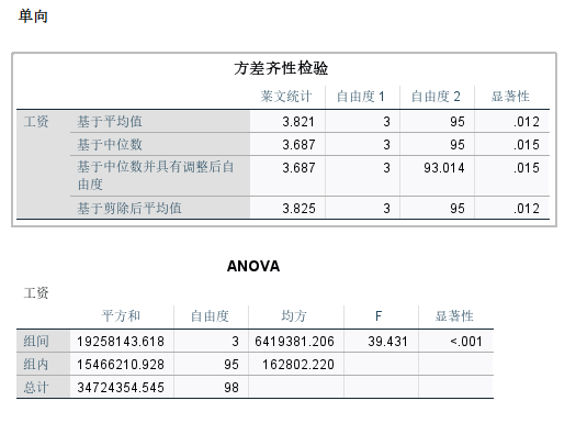 单因素ANOVA分析检验结果