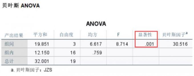 SPSS贝叶斯ANOVA测算结果显示