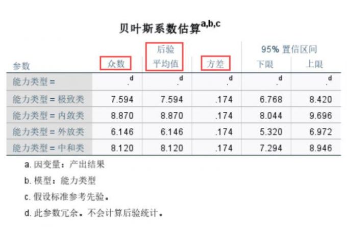 不同能力类型在产出结果方面的数值差异