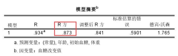 案例数据建模拟合度
