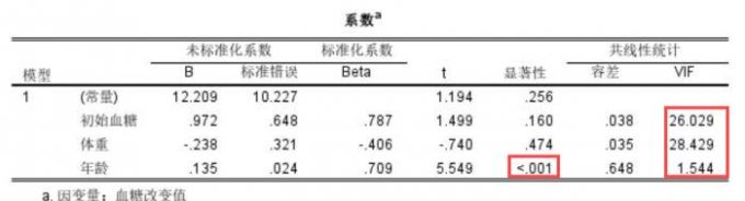 初始血糖、体重和年龄的系数结果