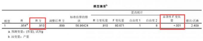 案例数据建模拟合度