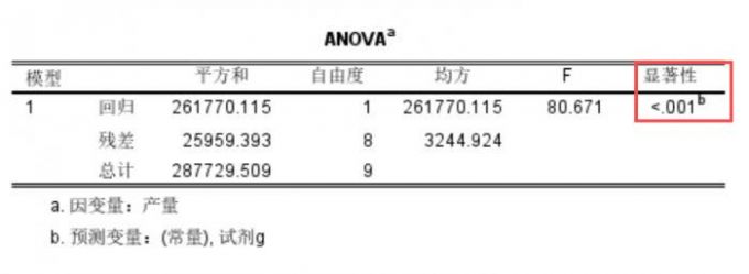 ANOVA回归显著性