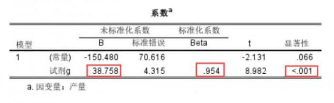 试剂量的系数检验