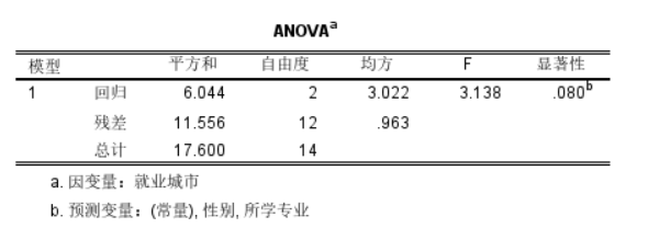 ANOVA三线图
