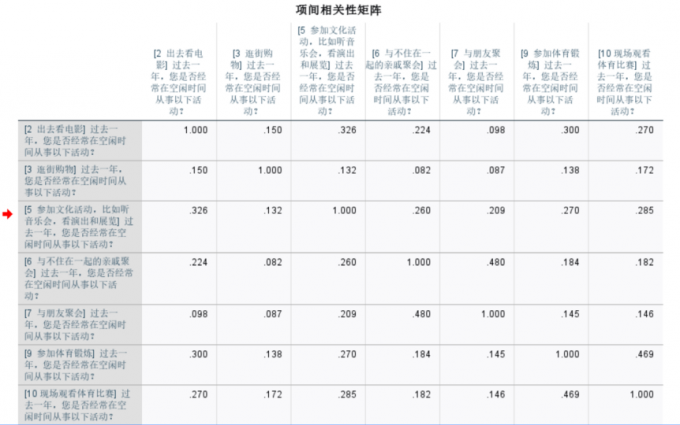 各类户外活动之间的相关性