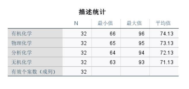 有机化学的最佳成绩