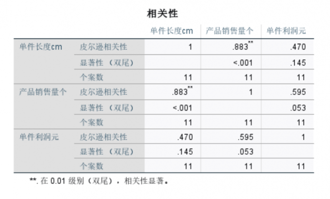 鞋子的高跟长度和销售情况