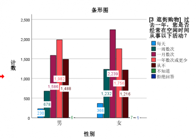 七种颜色的频率条形图