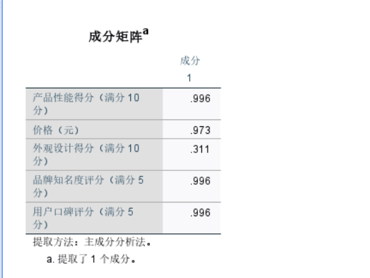 成分矩阵