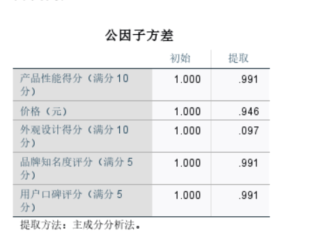 公因子方差