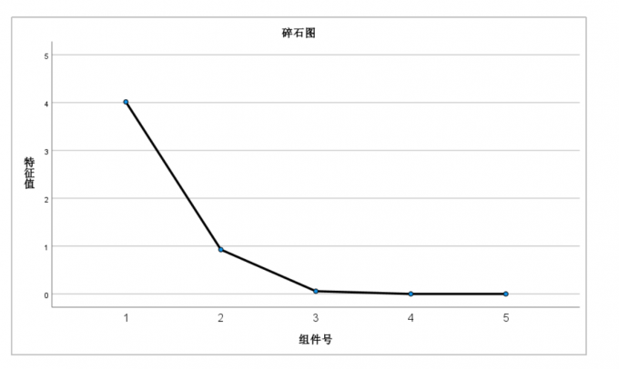 碎石图