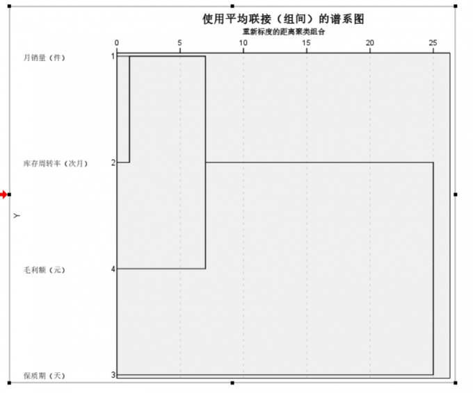 使用平均联结(组间)的谱系图