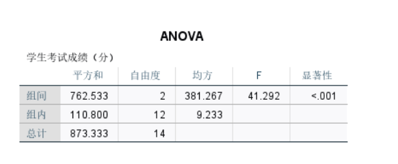 方差分析