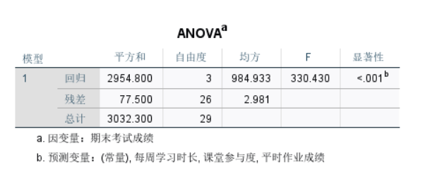 方差分析