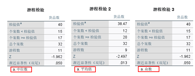3种分类方法下的检验结果