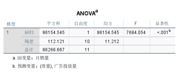 方差分析