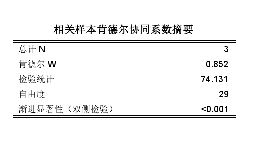相关样本肯德尔协同系数摘要表格