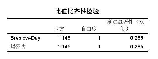 比值比齐性检验表格