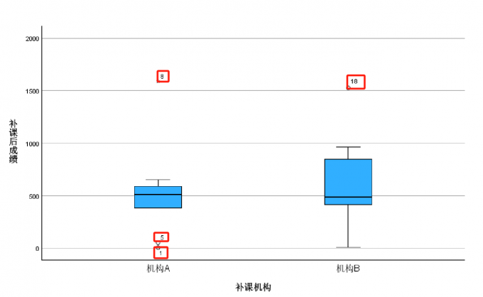 箱图异常值行数标记