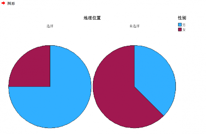 饼图