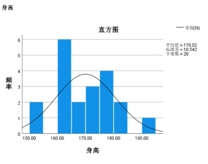 满足正态分布情况的直方图