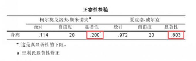 夏皮洛显著性数值