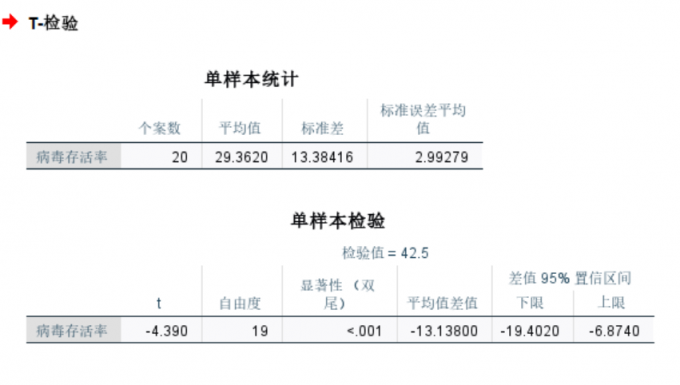 平均病毒存活率为29.362%