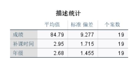 描述统计表