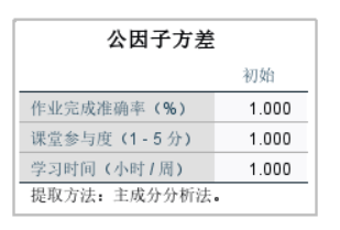 公因子方差