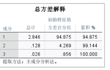总方差解释