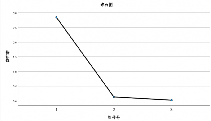 碎石图