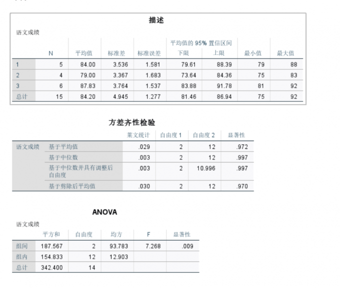 单因素方差分析结果