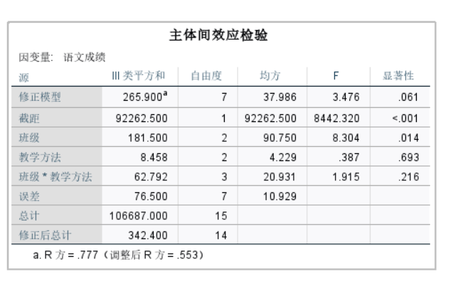 主体间效应检验表