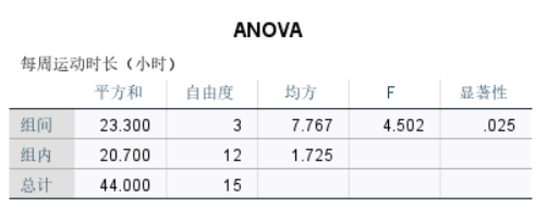方差分析表