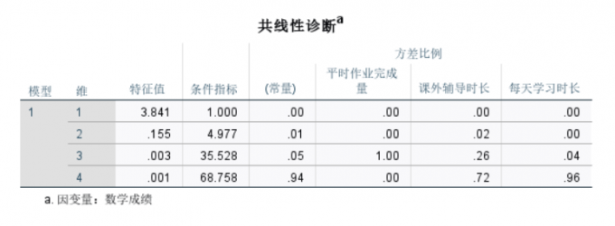 查看共线性诊断