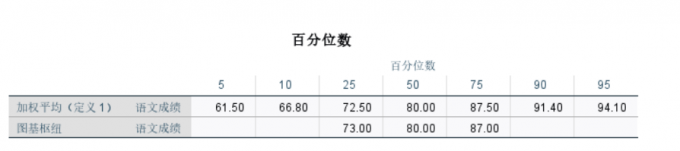 百分位数表