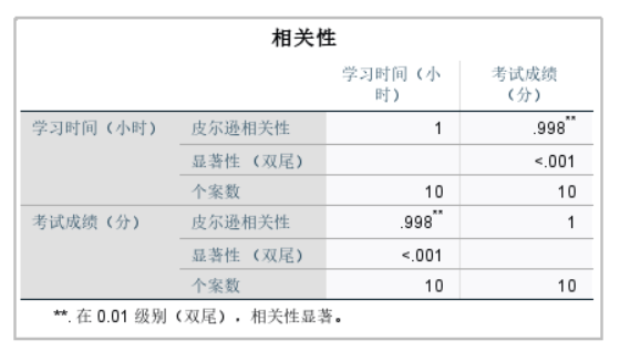 相关性结果