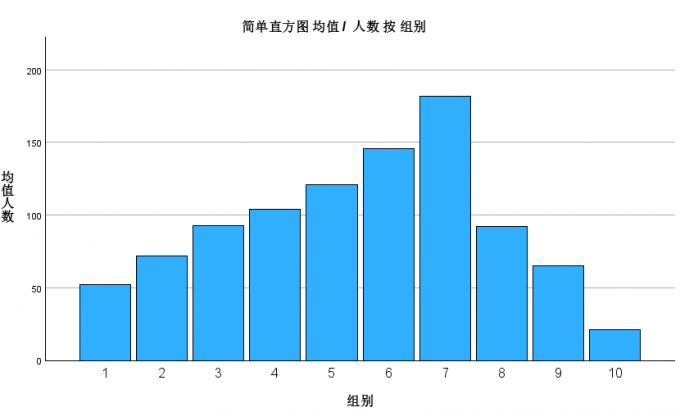 不同组别人数分布直方图