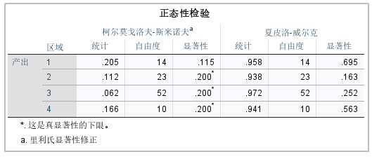 正态检验结果