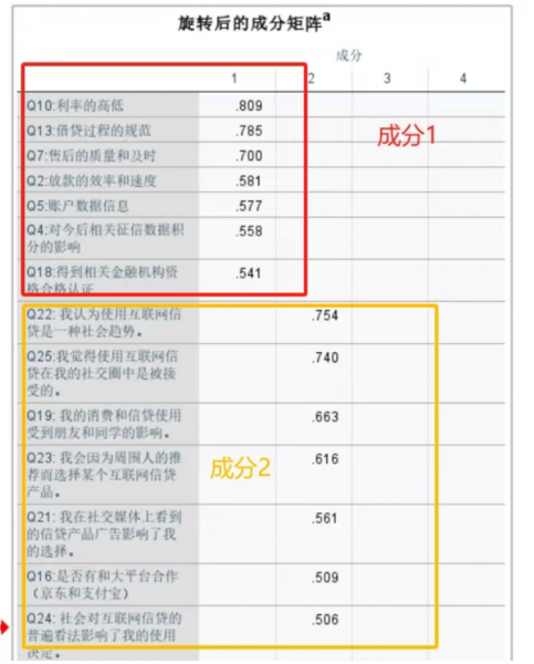 剔除因子载荷不合适的题项
