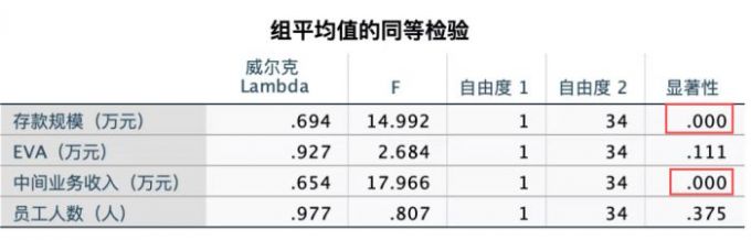 存款规模和中间业务收入存在显著关系