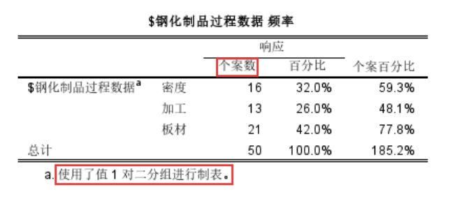 密度、加工和板材的个案百分比